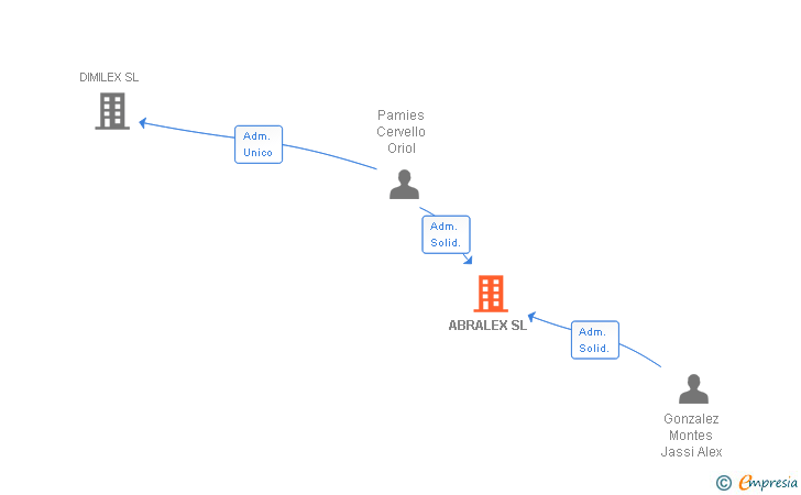 Vinculaciones societarias de ABRALEX SL