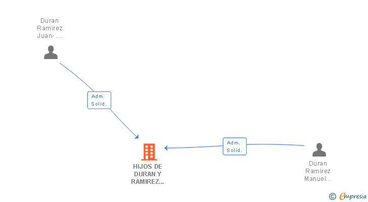 Vinculaciones societarias de HIJOS DE DURAN Y RAMIREZ AGENCIA DE SEGUROS SL