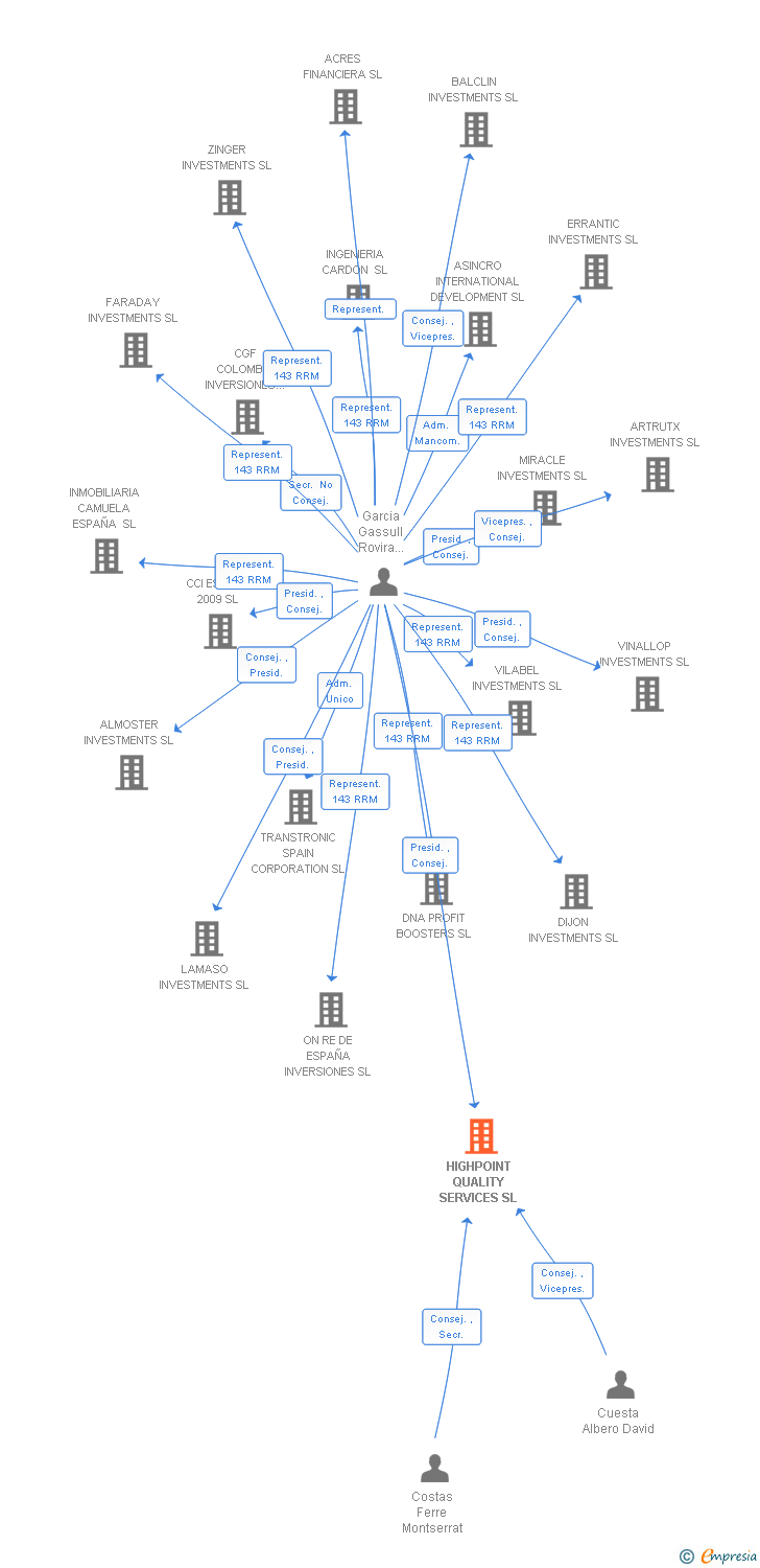 Vinculaciones societarias de HIGHPOINT QUALITY SERVICES SL