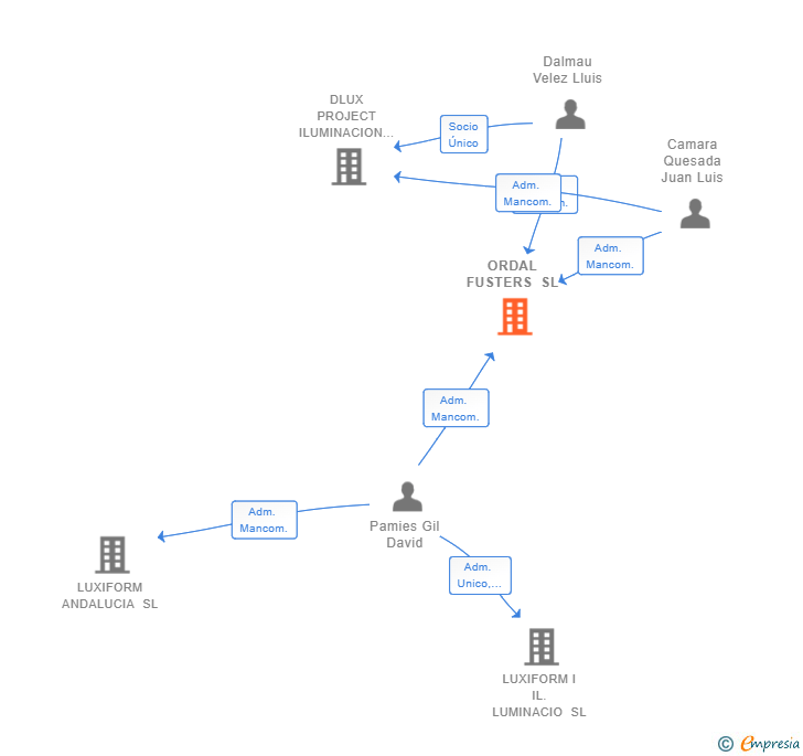Vinculaciones societarias de ORDAL FUSTERS SL