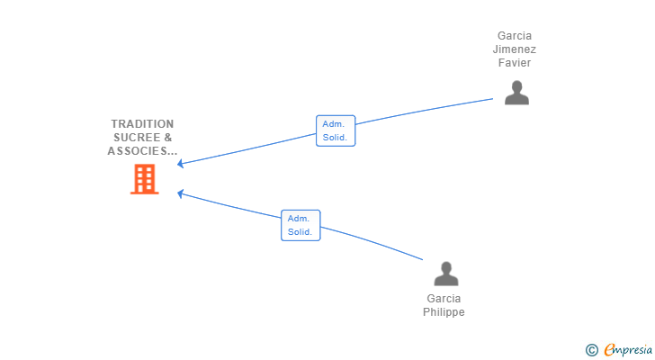 Vinculaciones societarias de TRADITION SUCREE & ASSOCIES SL