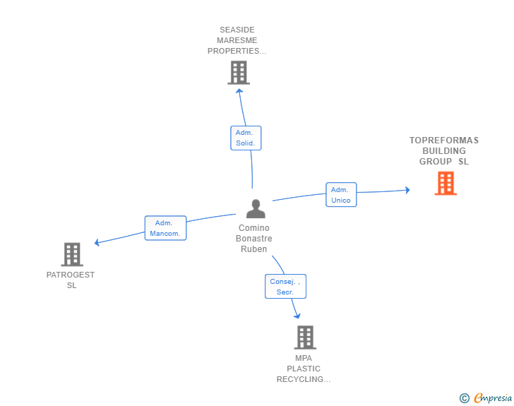 Vinculaciones societarias de TOPREFORMAS BUILDING GROUP SL