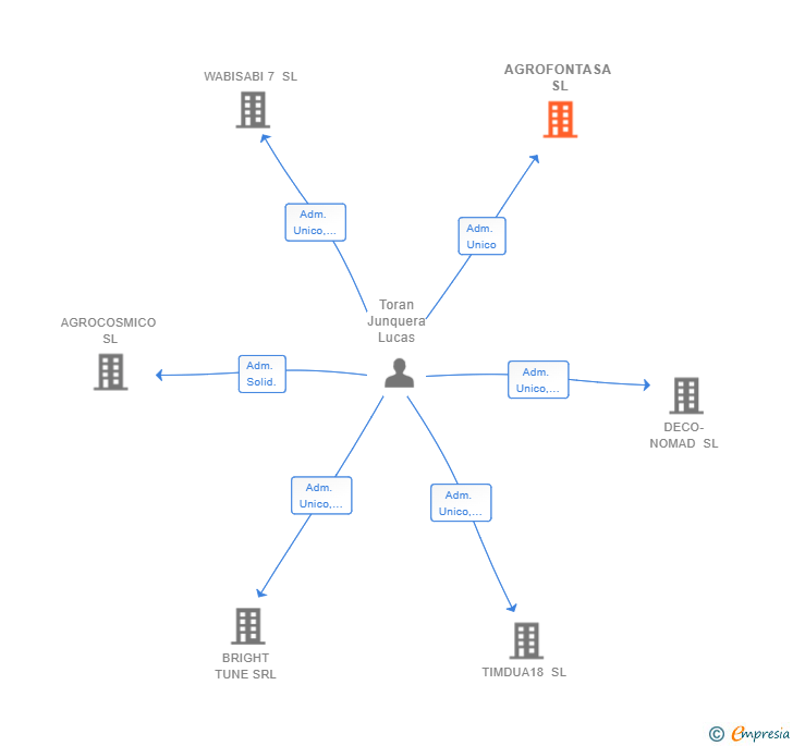 Vinculaciones societarias de AGROFONTASA SL