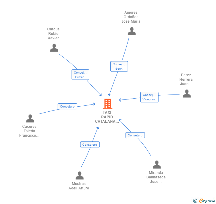 Vinculaciones societarias de TAXI RAPID CATALANA SL