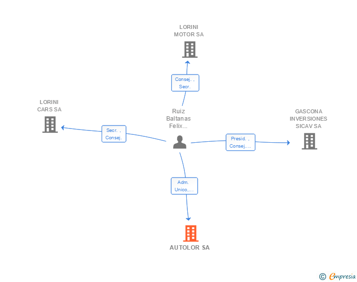 Vinculaciones societarias de AUTOLOR SA