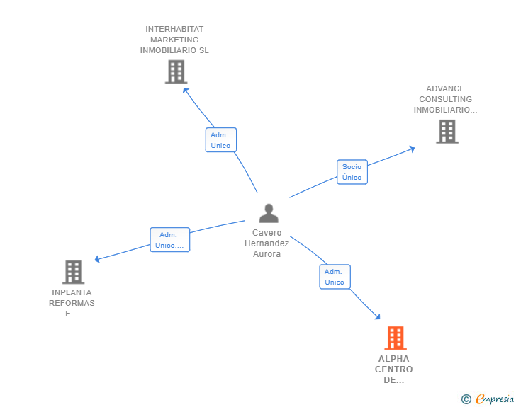 Vinculaciones societarias de ALPHA CENTRO DE NEGOCIO INMOBILIARIOS SL