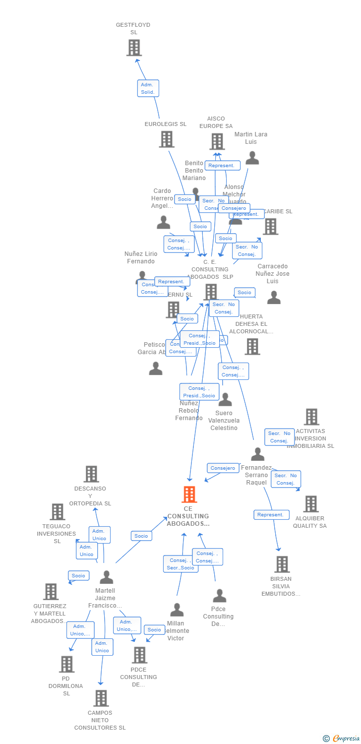 Vinculaciones societarias de CE CONSULTING ABOGADOS CANARIAS SLP