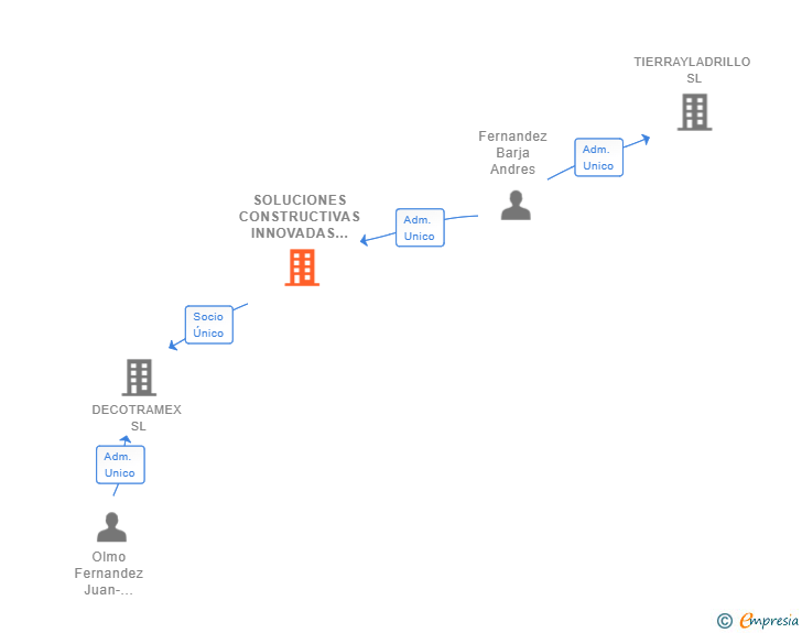 Vinculaciones societarias de SOLUCIONES CONSTRUCTIVAS INNOVADAS SL