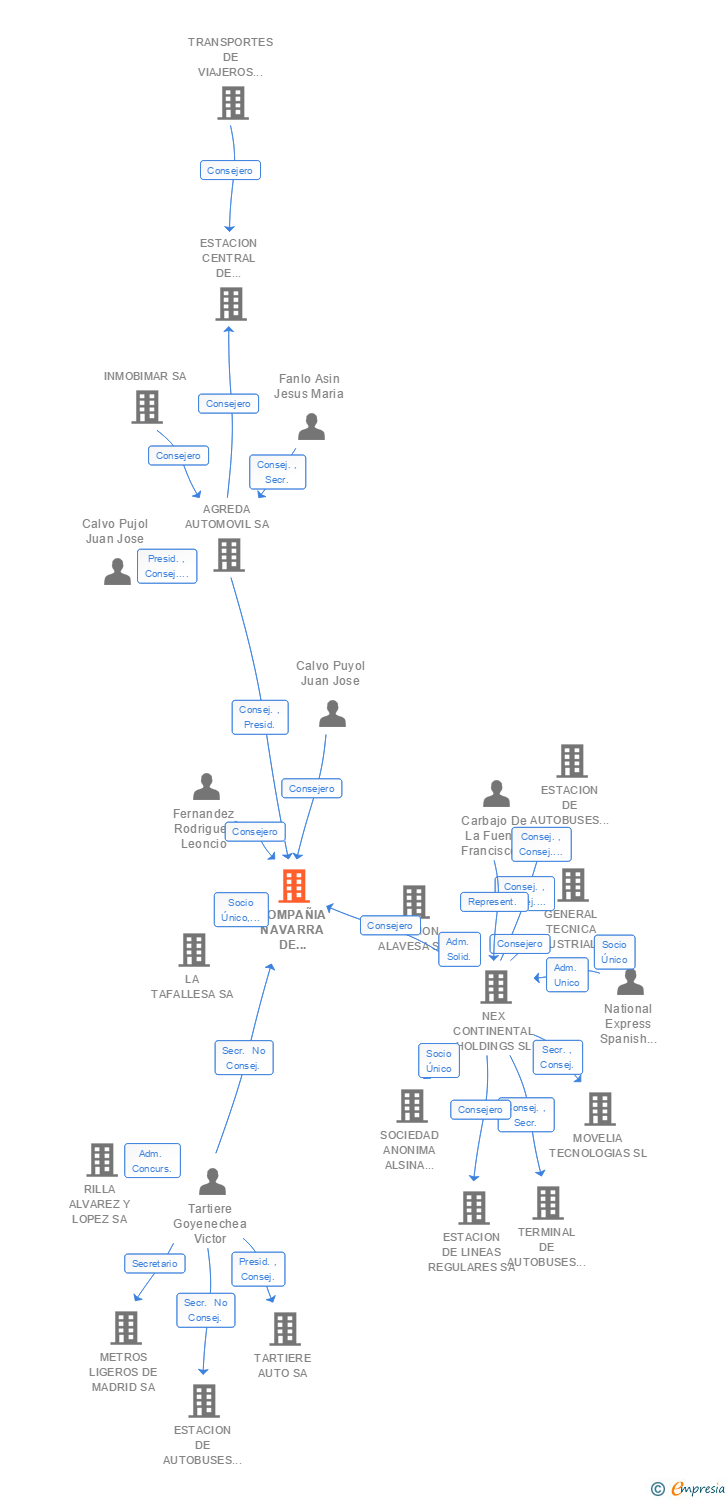 Vinculaciones societarias de COMPAÑIA NAVARRA DE AUTOBUSES SA