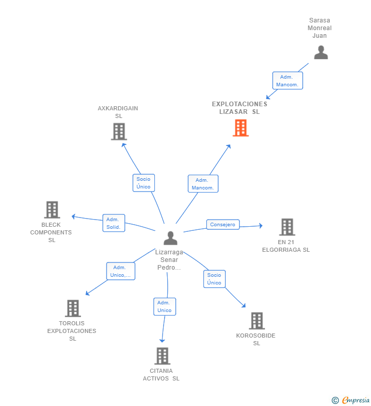 Vinculaciones societarias de EXPLOTACIONES LIZASAR SL