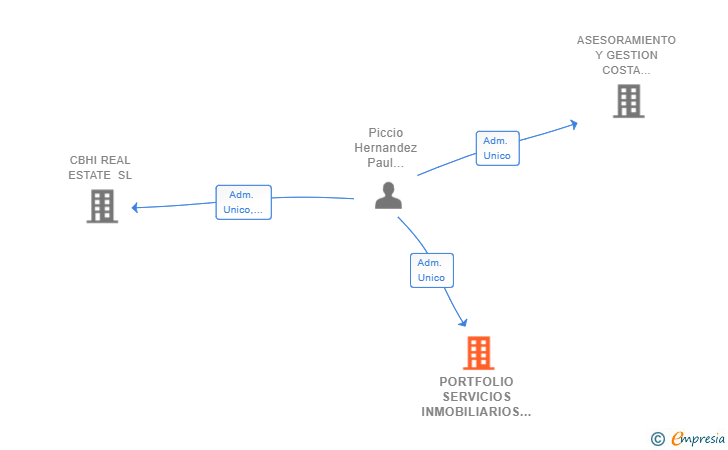 Vinculaciones societarias de PORTFOLIO SERVICIOS INMOBILIARIOS SL