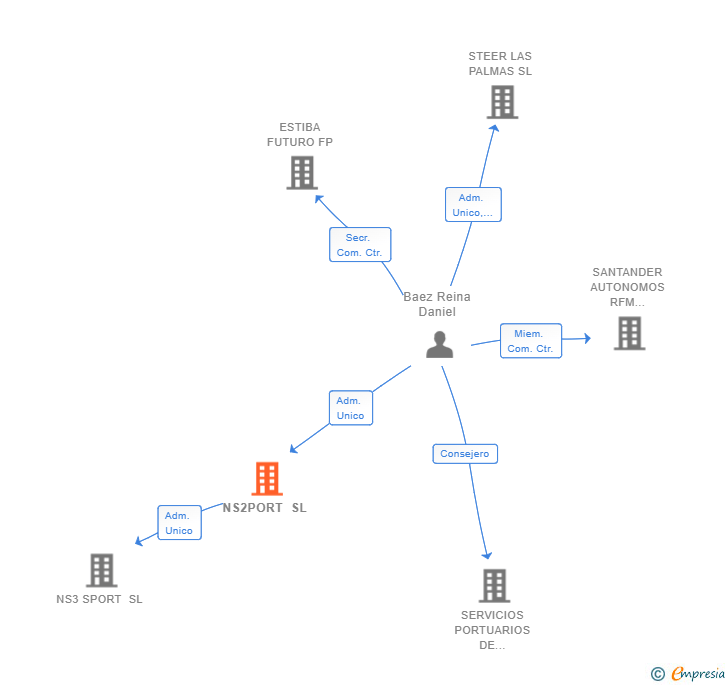 Vinculaciones societarias de NS2PORT SL