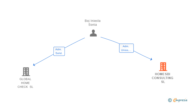 Vinculaciones societarias de HOMESBI CONSULTING SL