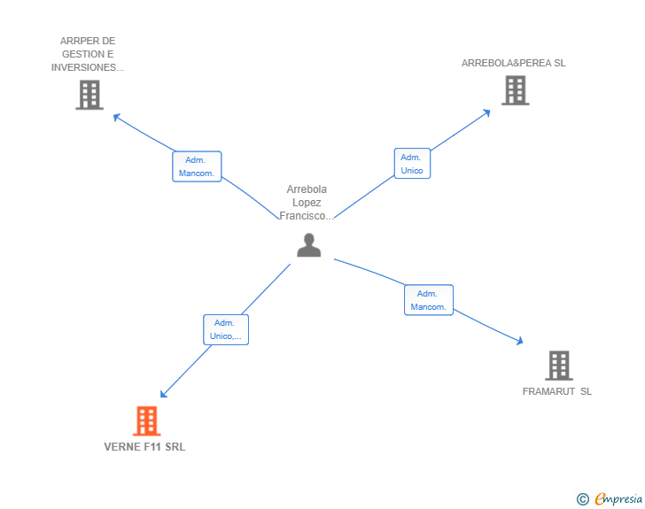 Vinculaciones societarias de VERNE F11 SRL