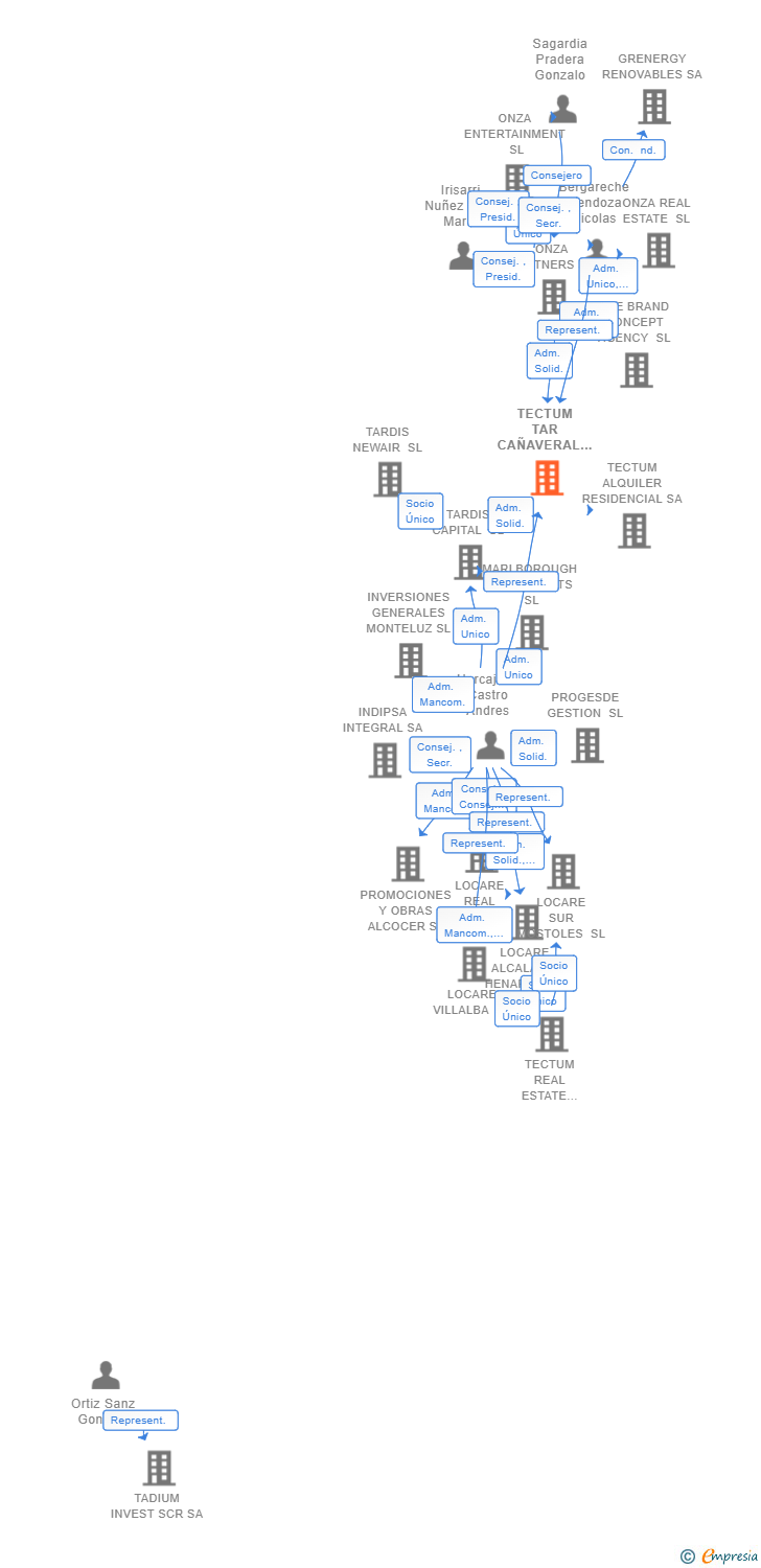 Vinculaciones societarias de TECTUM TAR CAÑAVERAL SL
