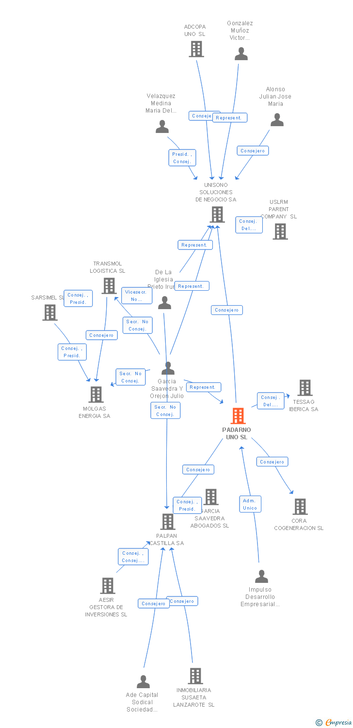 Vinculaciones societarias de PADARNO UNO SL