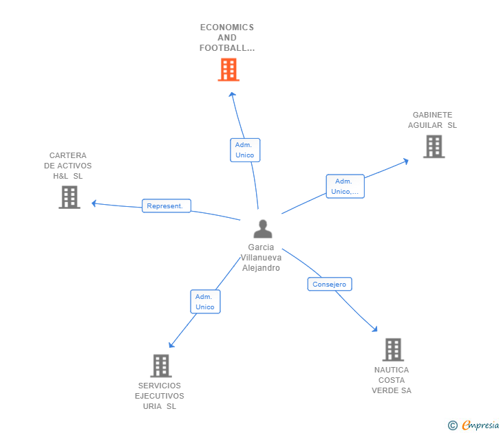Vinculaciones societarias de ECONOMICS AND FOOTBALL SL