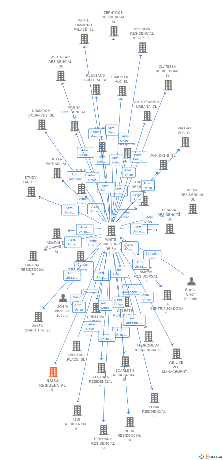 Vinculaciones societarias de NAISA RESIDENCIAL SL