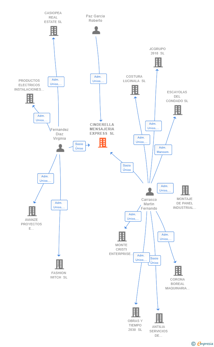 Vinculaciones societarias de CINDERELLA MENSAJERIA EXPRESS SL