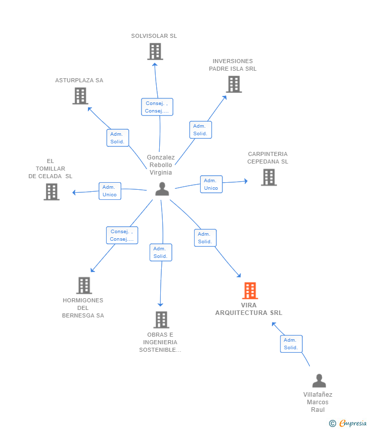 Vinculaciones societarias de VIRA ARQUITECTURA SRL