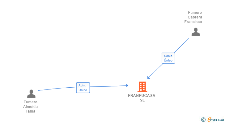 Vinculaciones societarias de FRANFUCASA SL