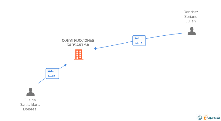 Vinculaciones societarias de CONSTRUCCIONES GARSANT SA