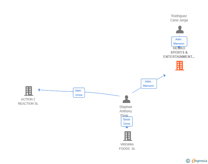 Vinculaciones societarias de HENKO SPORTS & ENTERTAINMENT SL