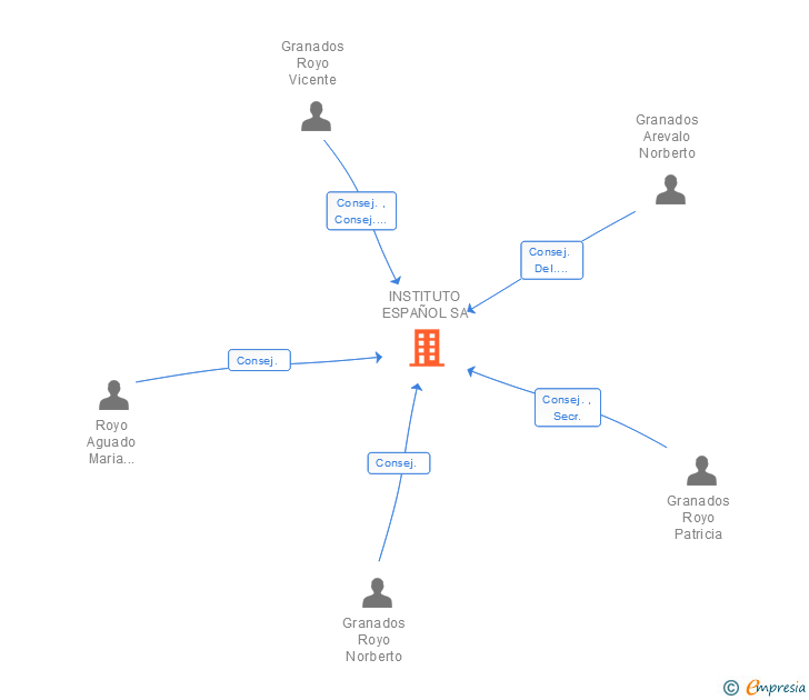 Vinculaciones societarias de INSTITUTO ESPAÑOL SA