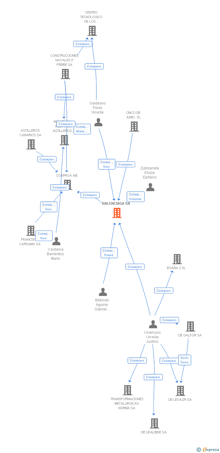 Vinculaciones societarias de BALENCIAGA SA
