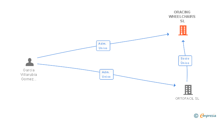 Vinculaciones societarias de ORACING WHEELCHAIRS SL