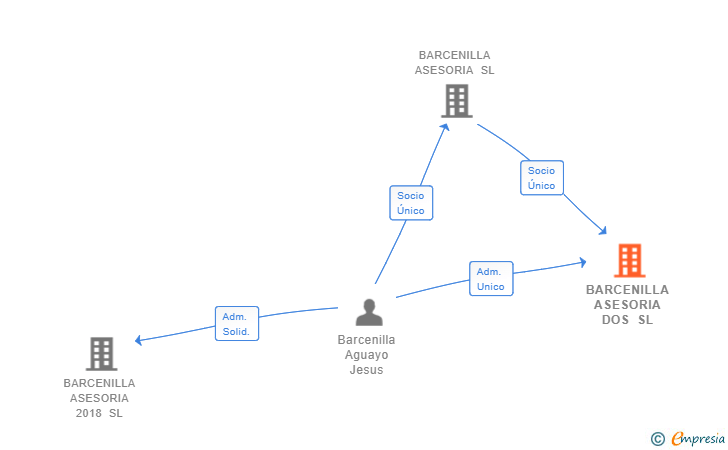 Vinculaciones societarias de BARCENILLA ASESORIA DOS SL