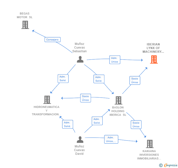 Vinculaciones societarias de IBERIAN LYNX OF MACHINERY SL
