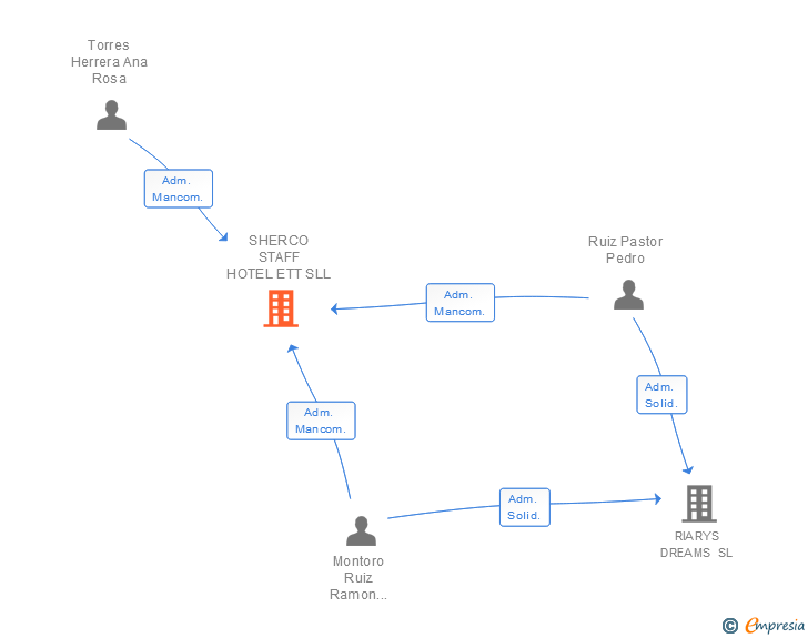 Vinculaciones societarias de SHERCO STAFF HOTEL ETT SL
