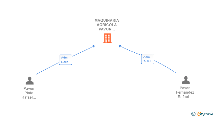 Vinculaciones societarias de MAQUINARIA AGRICOLA PAVON FERNANDEZ E HIJOS SL