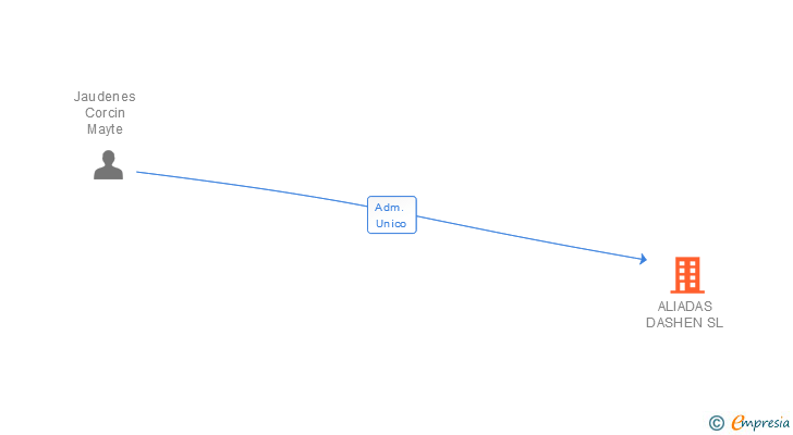 Vinculaciones societarias de ALIADAS DASHEN SL