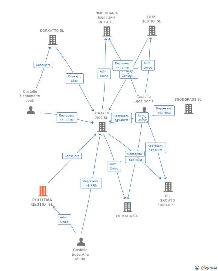 Vinculaciones societarias de POLITEMA GESTIO SL