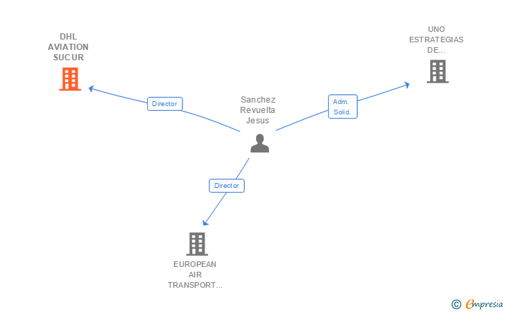 Vinculaciones societarias de DHL AVIATION SUCUR