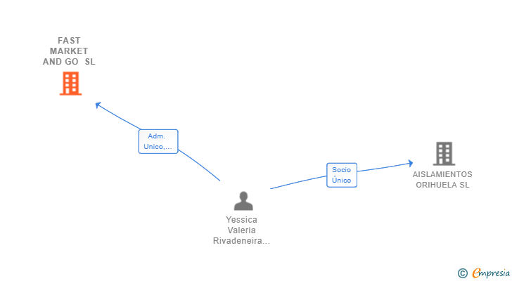 Vinculaciones societarias de FAST MARKET AND GO SL