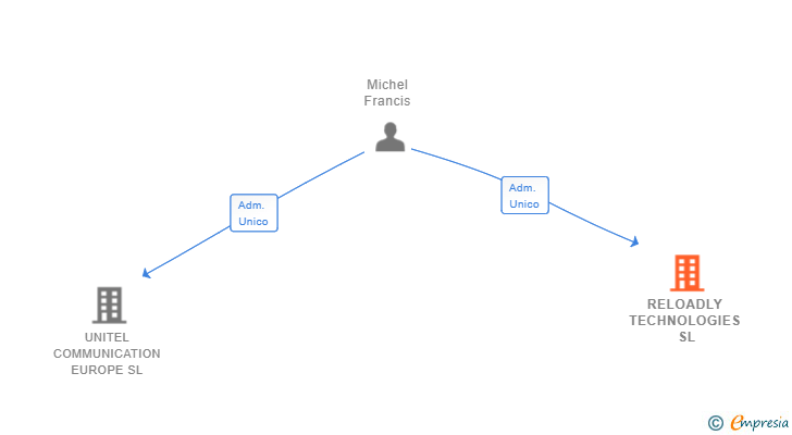 Vinculaciones societarias de RELOADLY TECHNOLOGIES SL