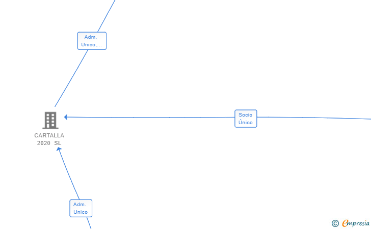Vinculaciones societarias de PATRIDO 2020 SL