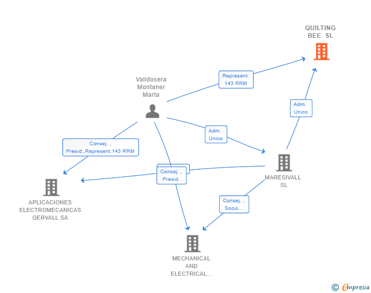 Vinculaciones societarias de QUILTING BEE SL