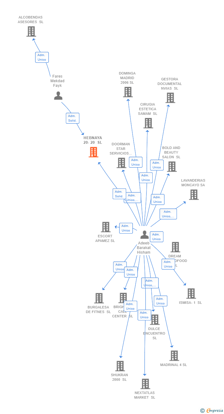 Vinculaciones societarias de HEBNAYA 20-20 SL