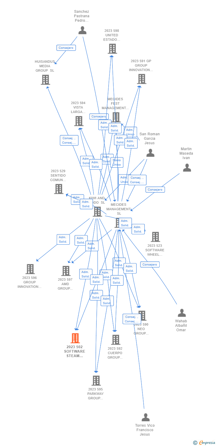 Vinculaciones societarias de 2023 502 SOFTWARE STEAM WHEEL UNO AIE (EXTINGUIDA)