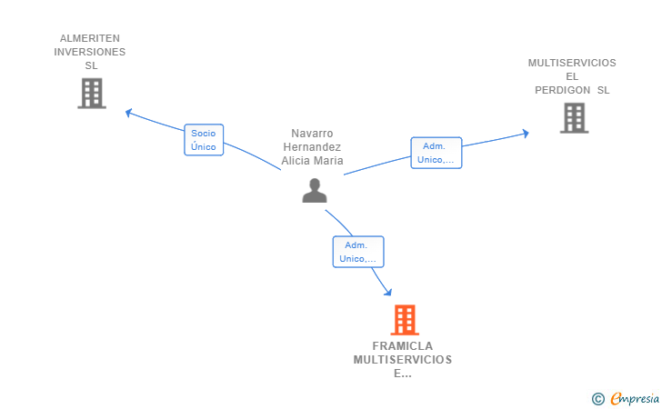 Vinculaciones societarias de FRAMICLA MULTISERVICIOS E INVERSIONES SL