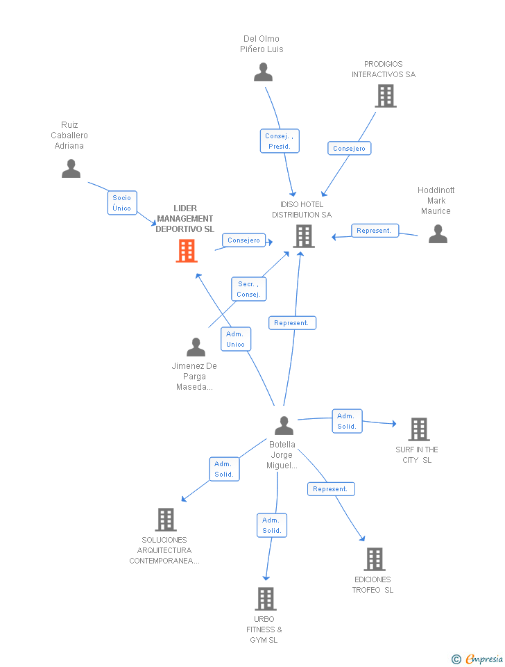 Vinculaciones societarias de LIDER MANAGEMENT DEPORTIVO SL