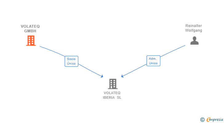 Vinculaciones societarias de VOLATEQ GMBH