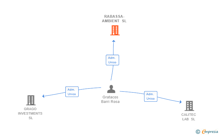 Vinculaciones societarias de RABASSA-AMBIENT SL