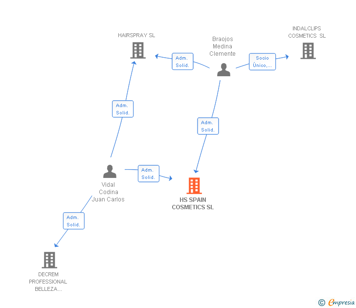 Vinculaciones societarias de HS SPAIN COSMETICS SL