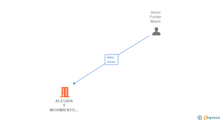 Vinculaciones societarias de ALEGRIA Y MOVIMIENTO SL