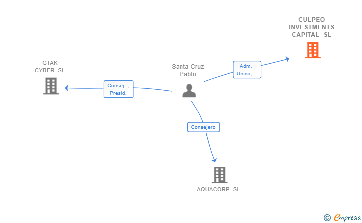Vinculaciones societarias de CULPEO INVESTMENTS CAPITAL SL